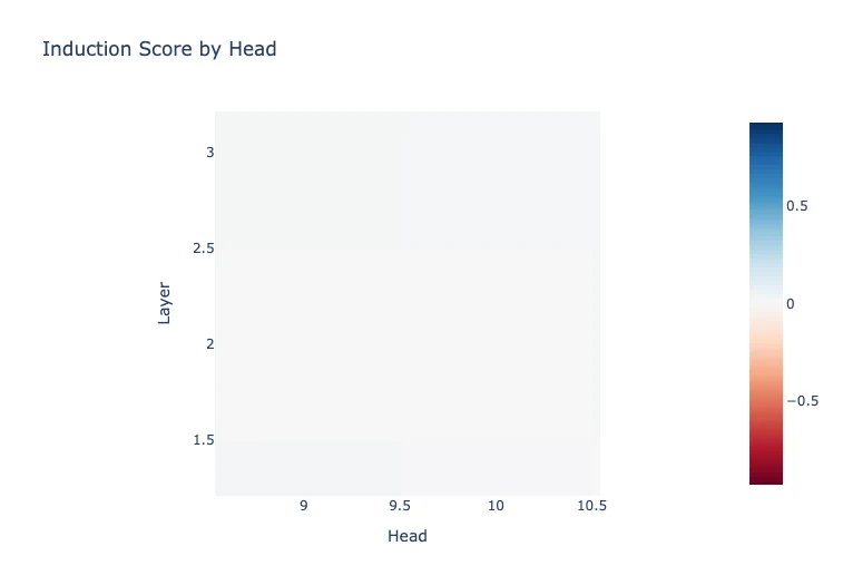 Induction Heads Diagram