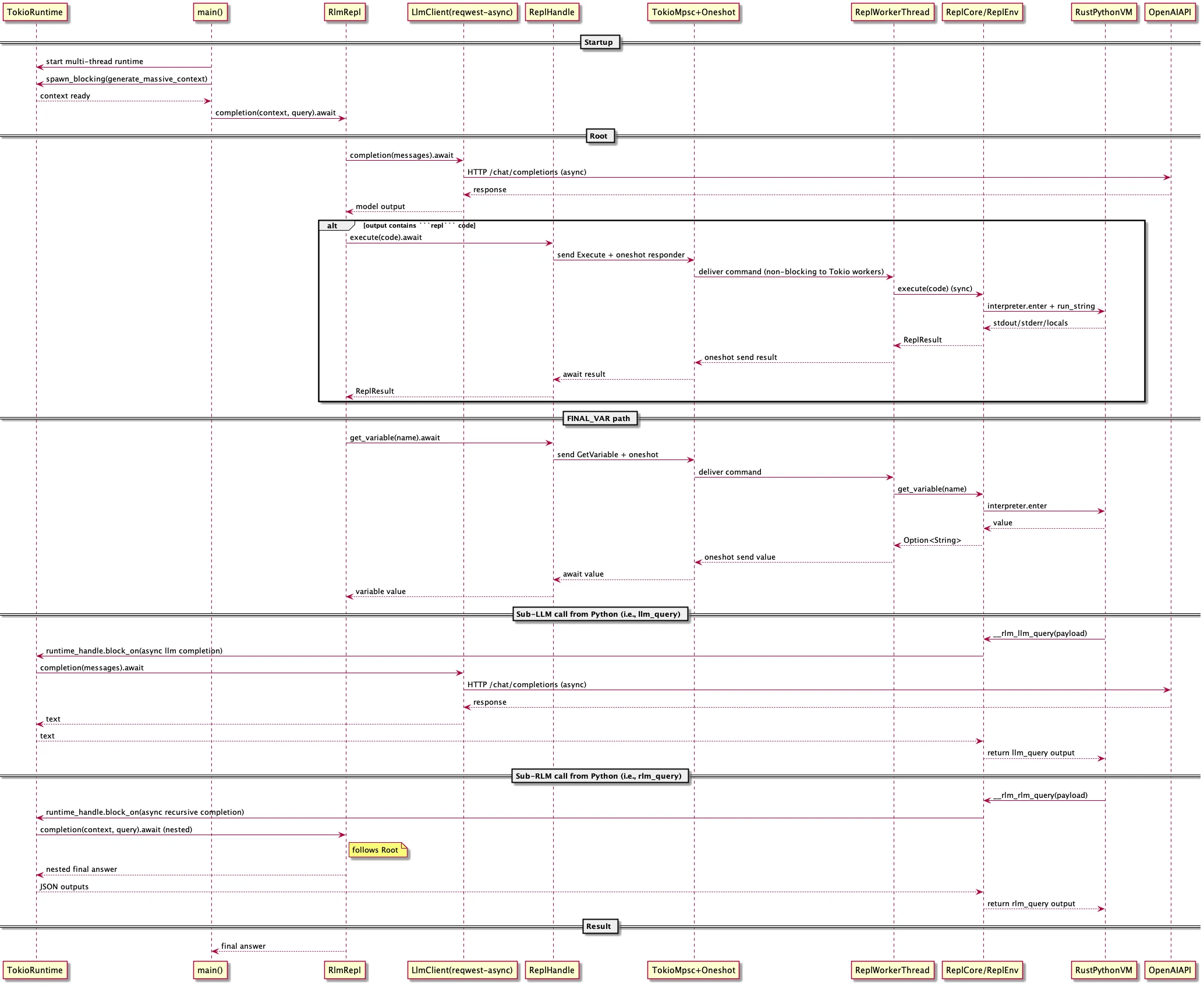 RLM-RS Async Sequence Diagram