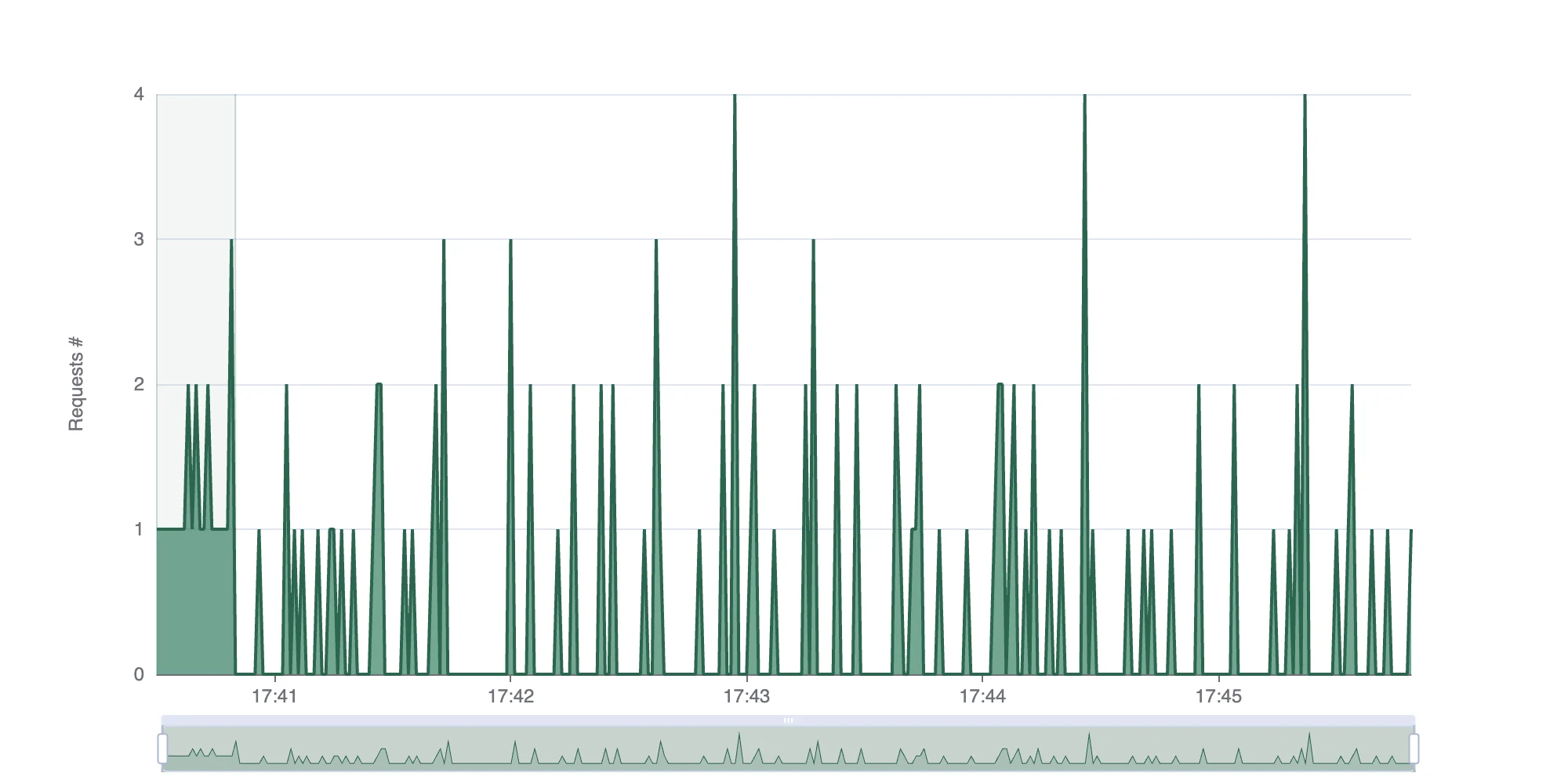 RLM-RS Request Load Test